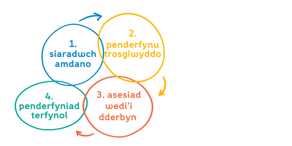 Transfer Process